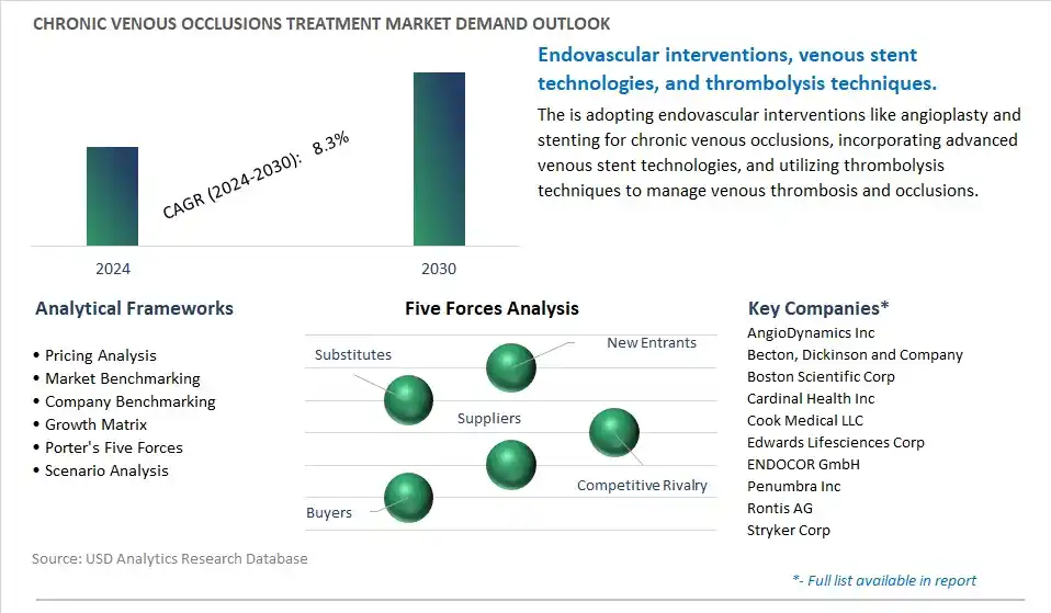 Chronic Venous Occlusions Treatment Industry- Market Size, Share, Trends, Growth Outlook